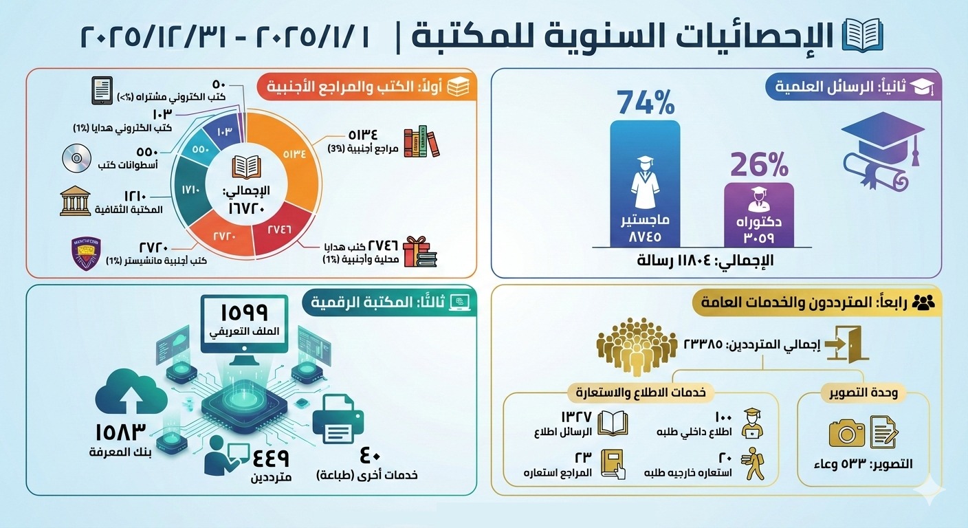 خدمات المكتبة