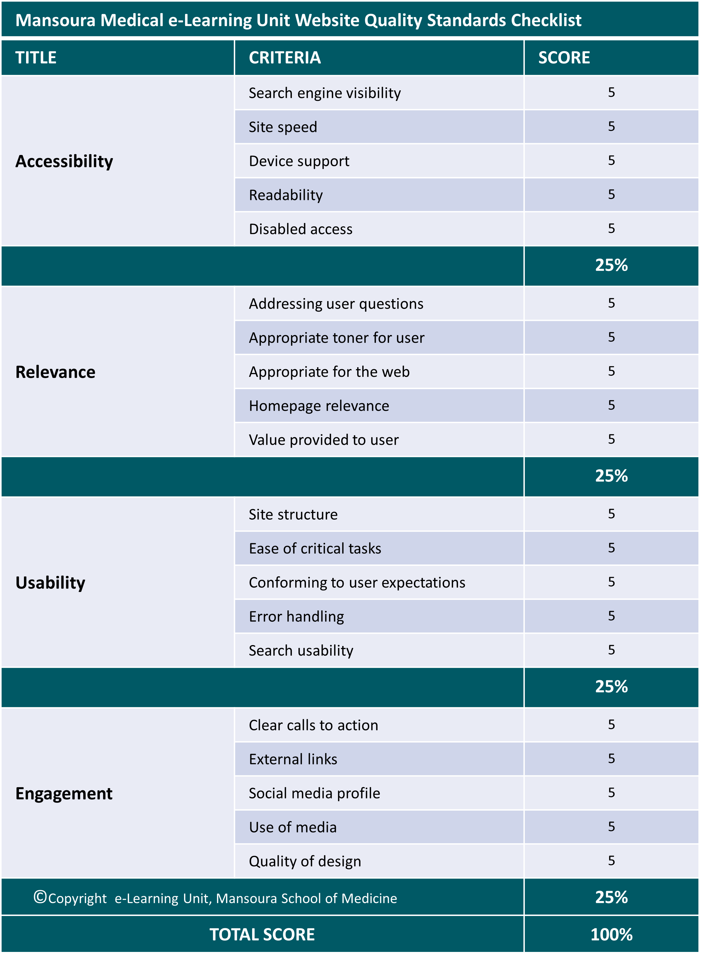 Website quality table